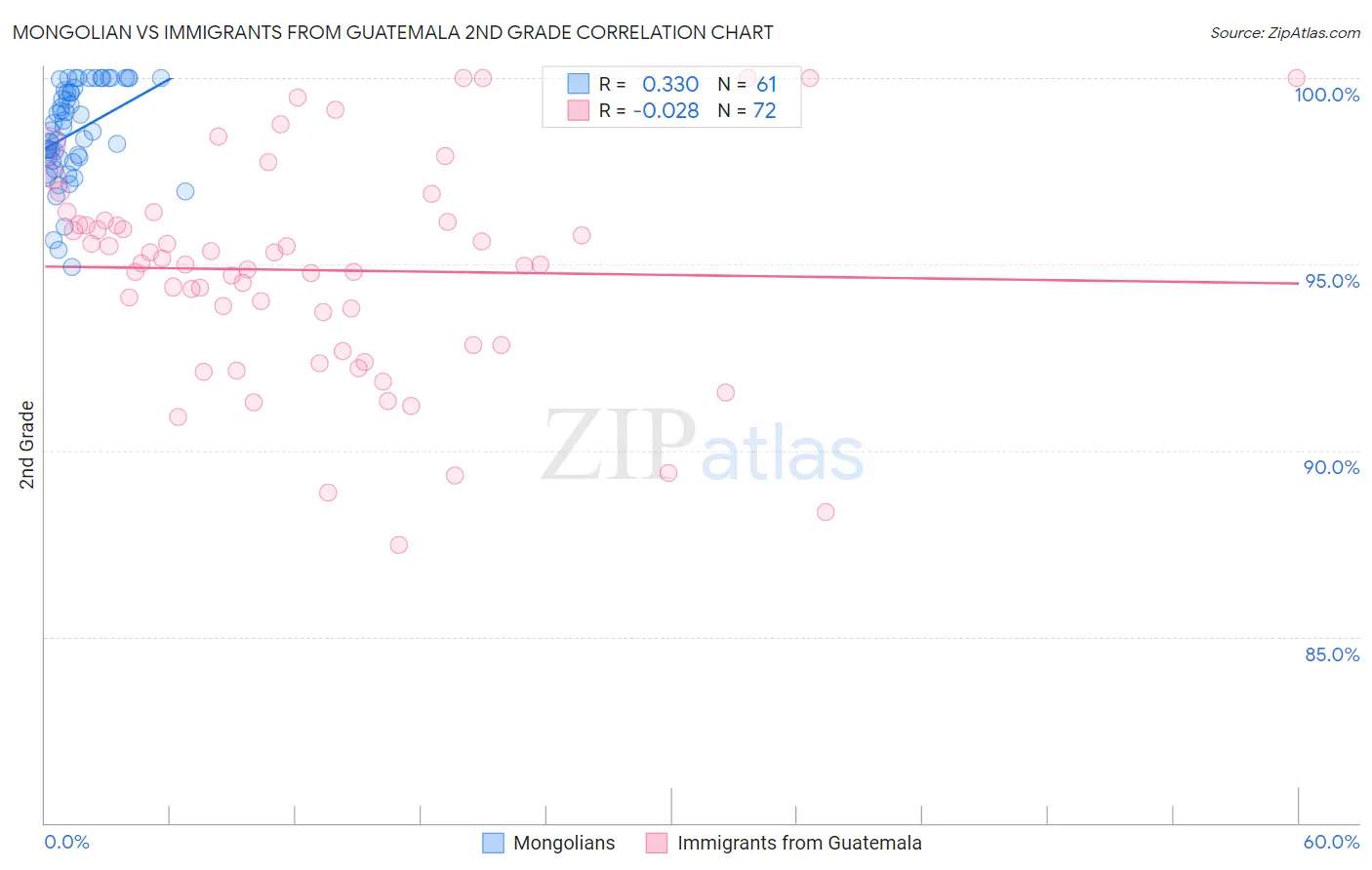 Mongolian vs Immigrants from Guatemala 2nd Grade