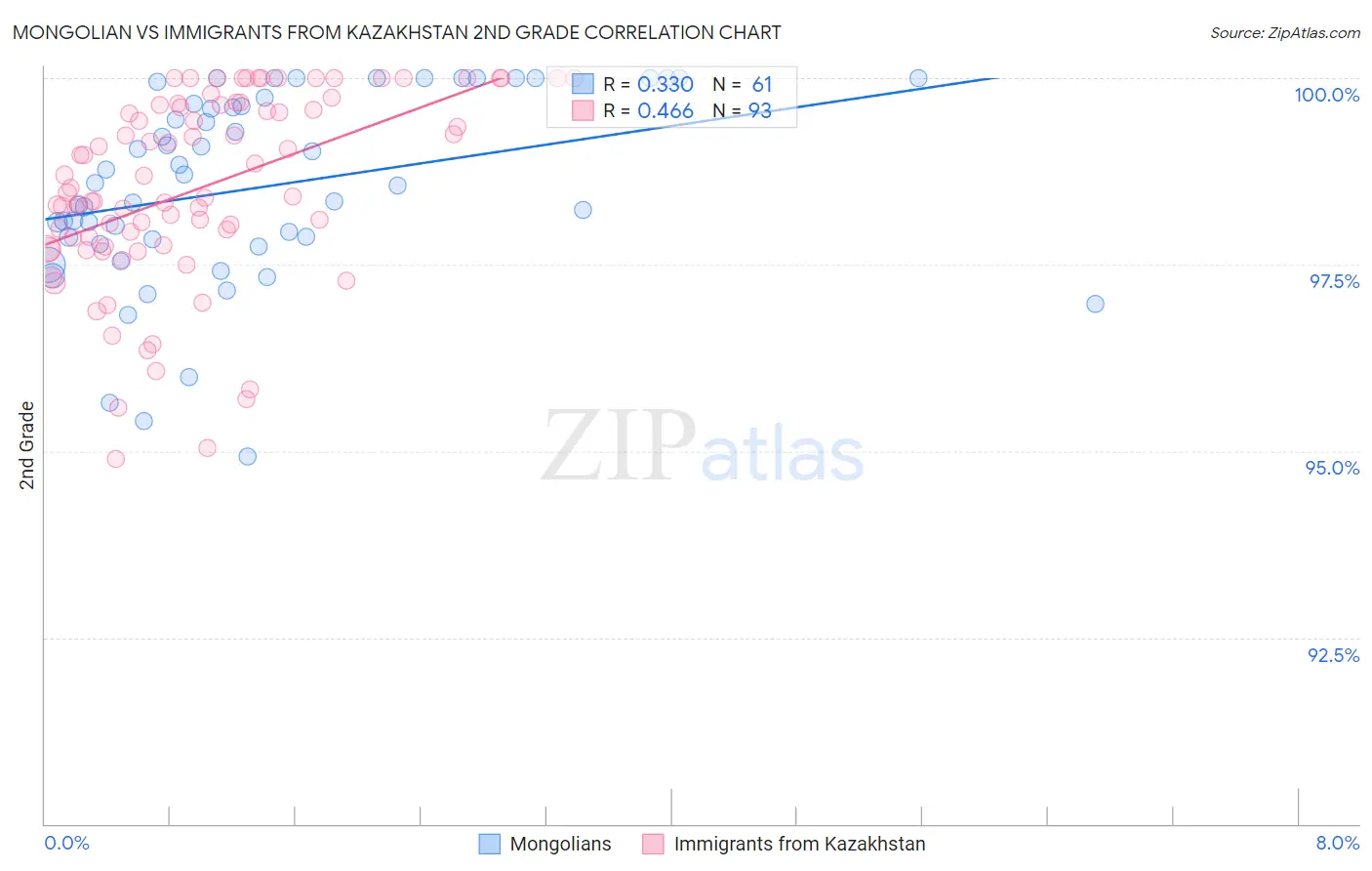 Mongolian vs Immigrants from Kazakhstan 2nd Grade