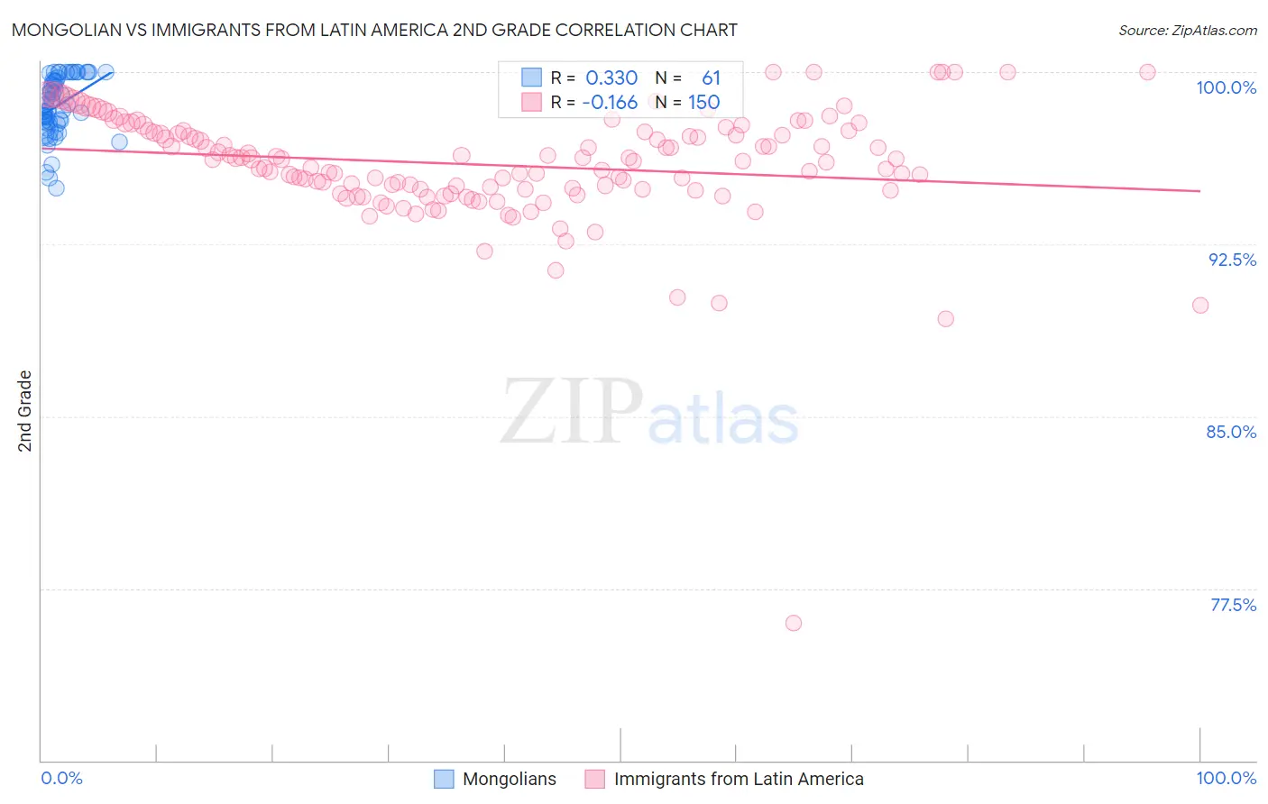 Mongolian vs Immigrants from Latin America 2nd Grade