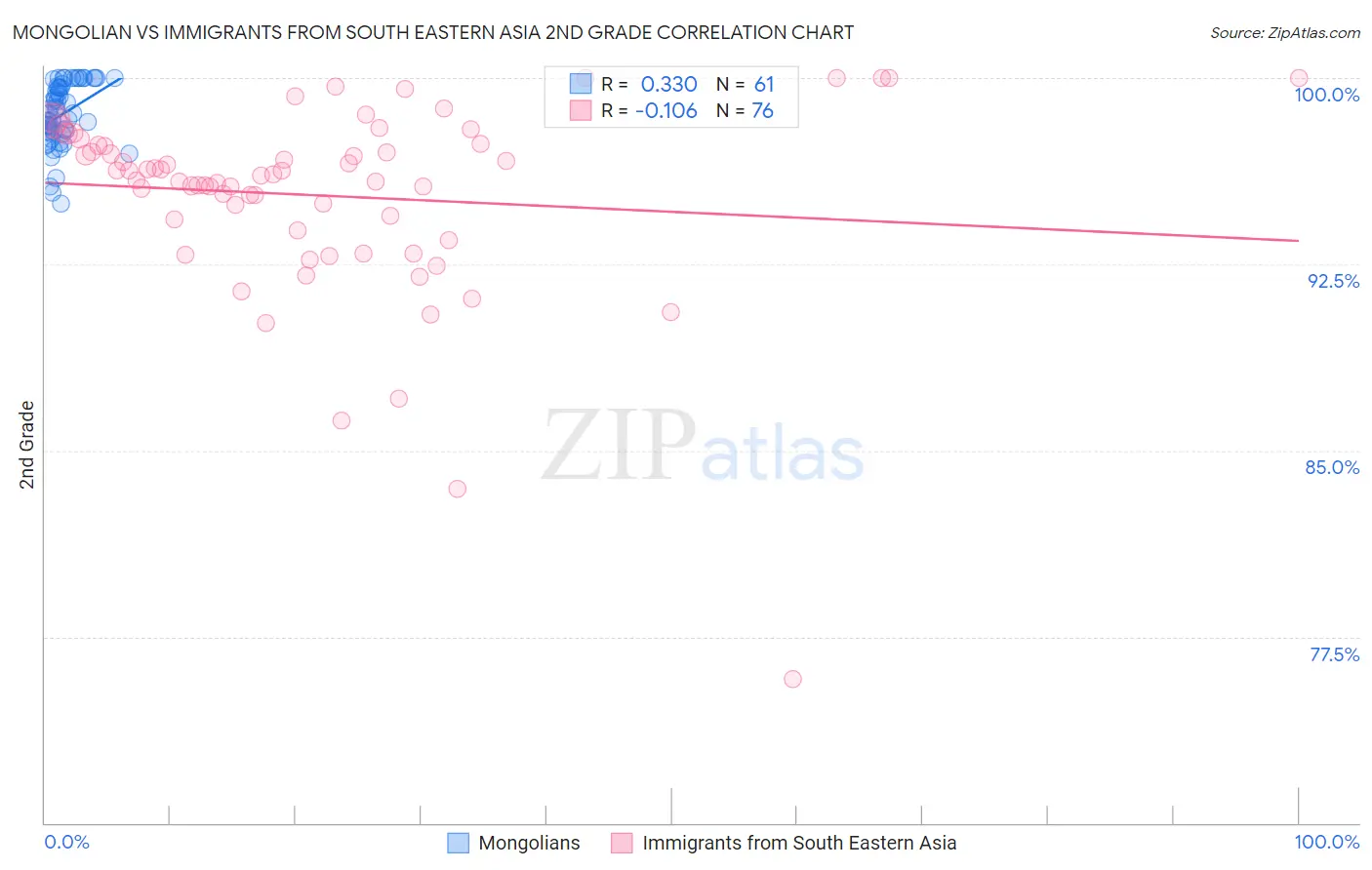 Mongolian vs Immigrants from South Eastern Asia 2nd Grade