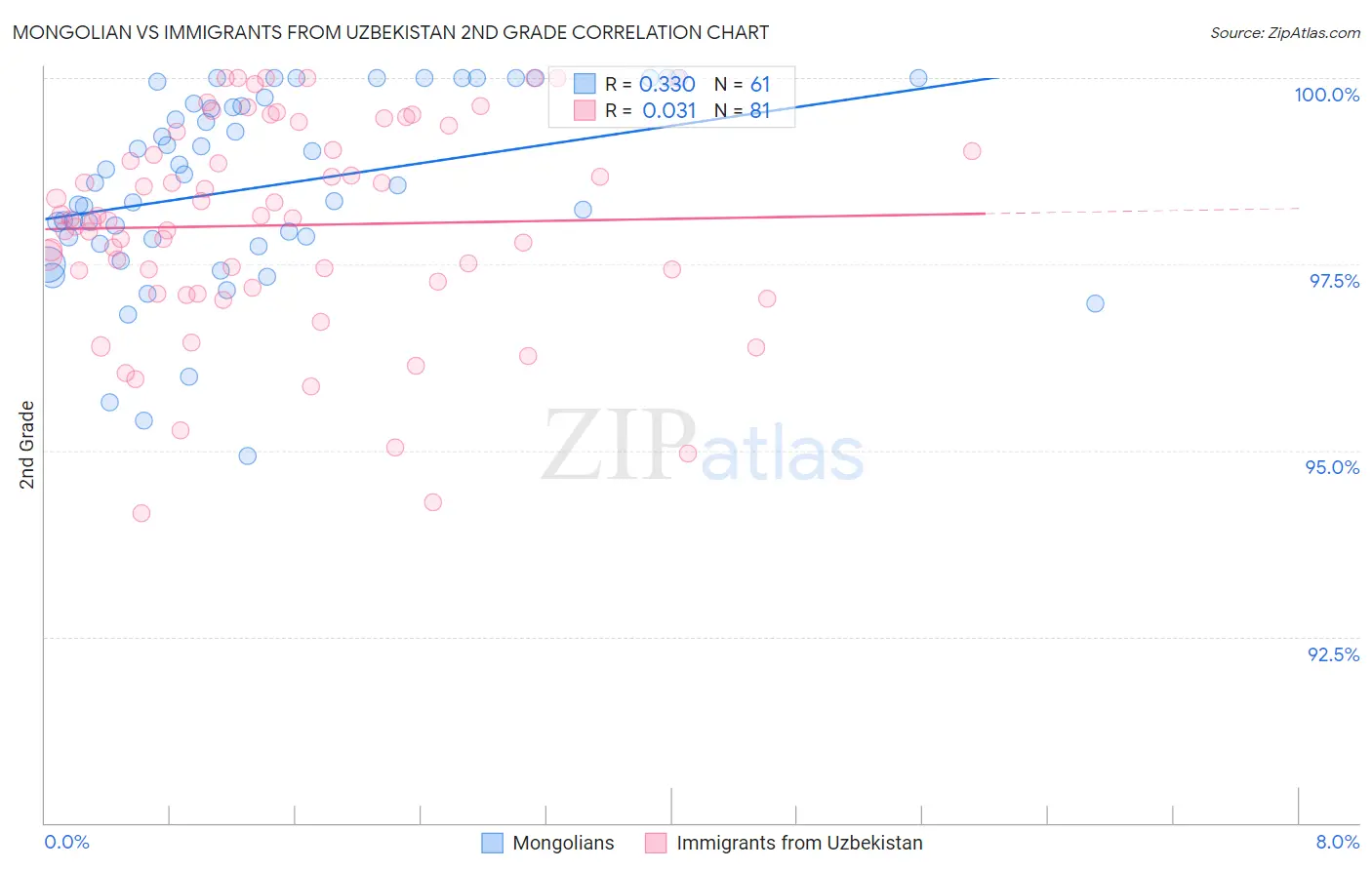 Mongolian vs Immigrants from Uzbekistan 2nd Grade