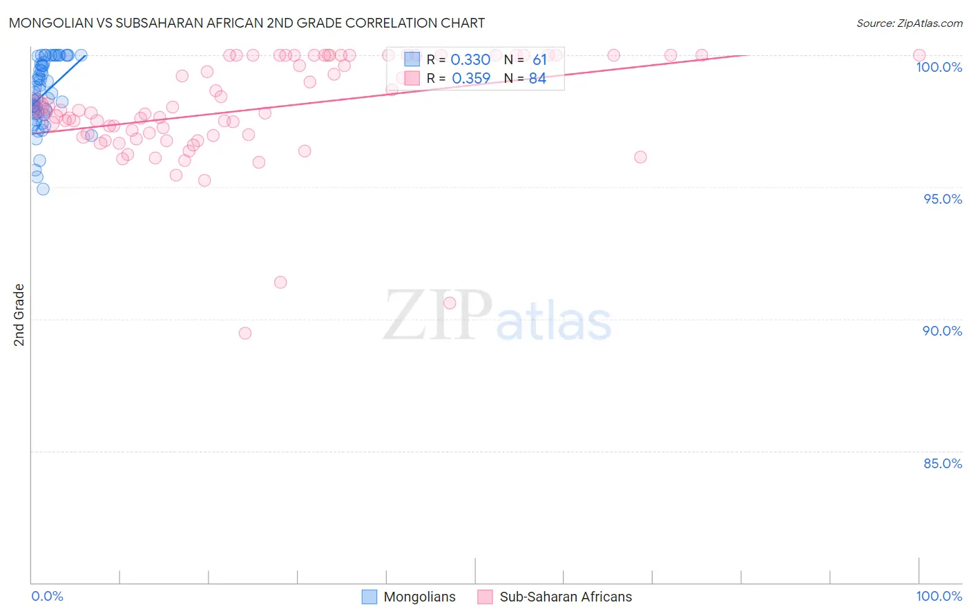Mongolian vs Subsaharan African 2nd Grade
