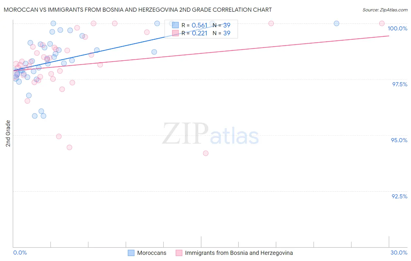 Moroccan vs Immigrants from Bosnia and Herzegovina 2nd Grade