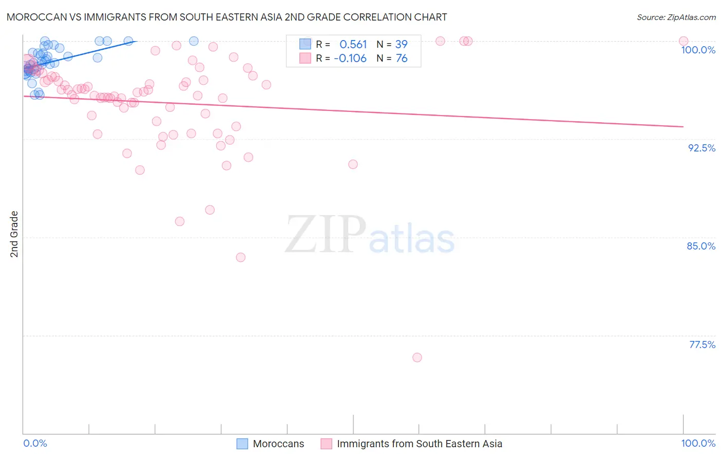 Moroccan vs Immigrants from South Eastern Asia 2nd Grade
