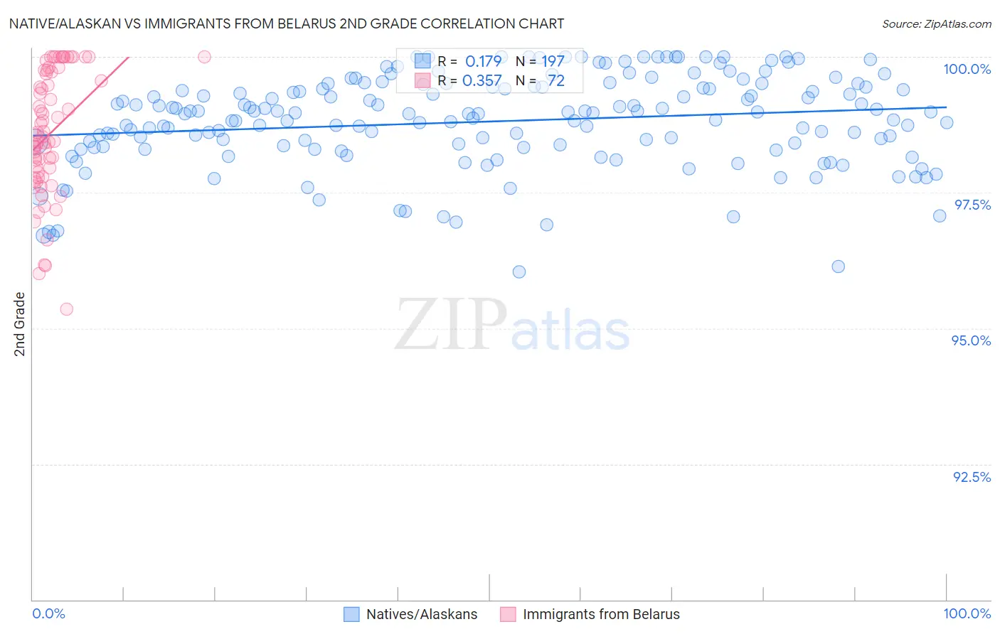 Native/Alaskan vs Immigrants from Belarus 2nd Grade