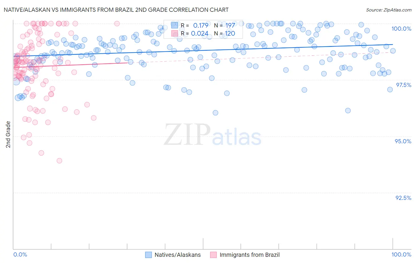 Native/Alaskan vs Immigrants from Brazil 2nd Grade