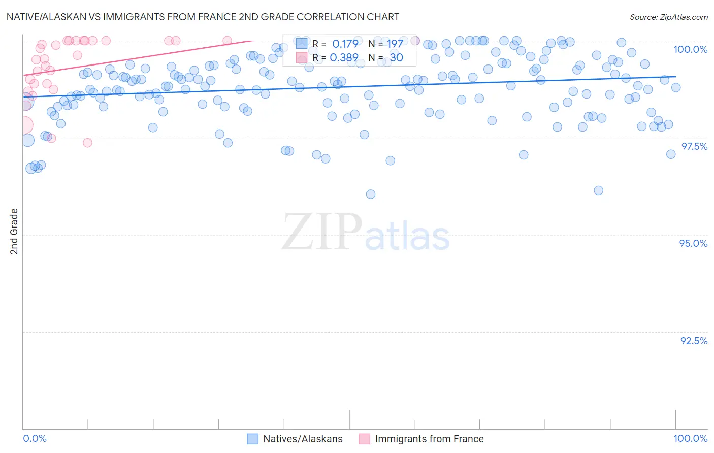 Native/Alaskan vs Immigrants from France 2nd Grade