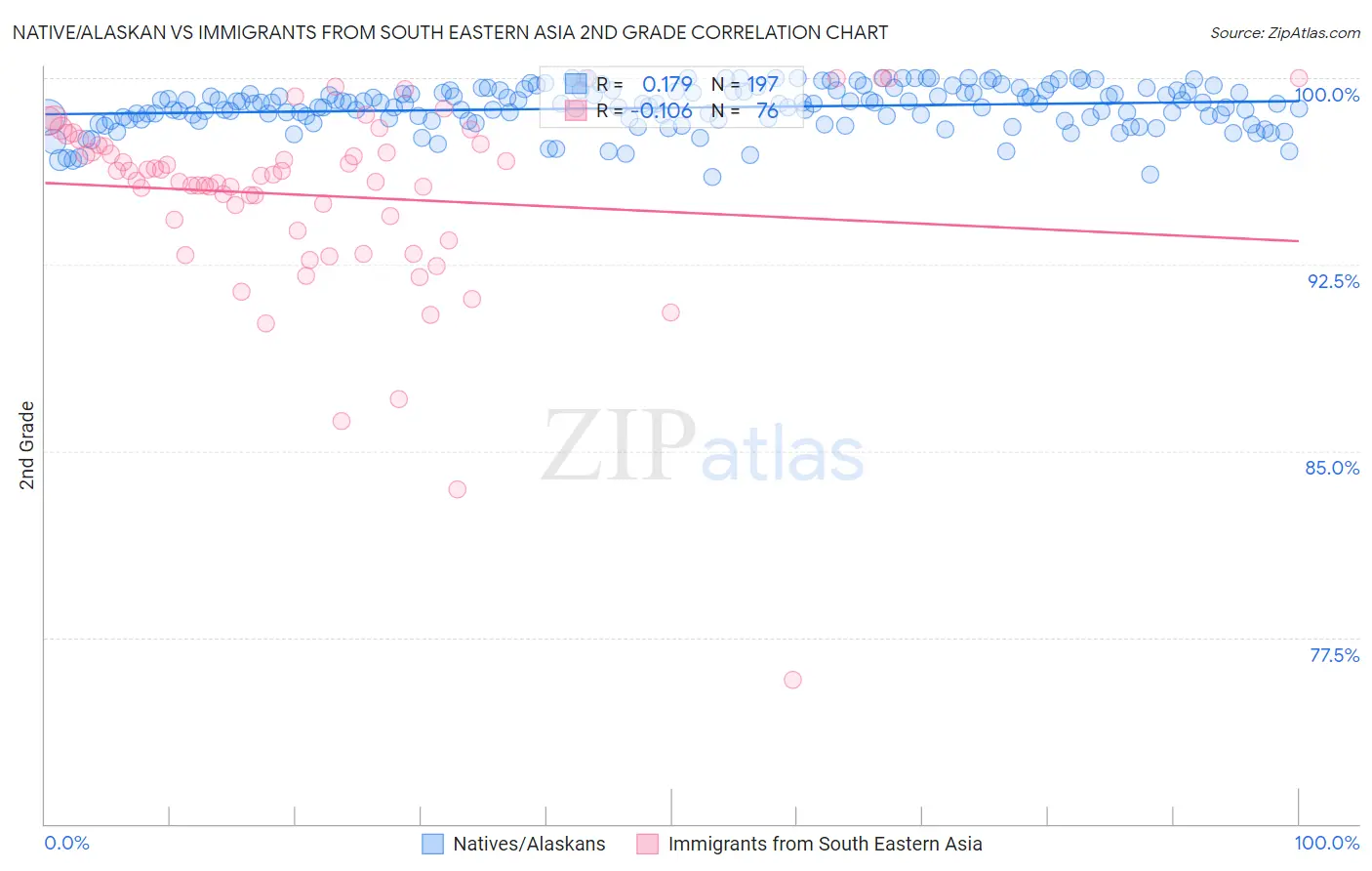 Native/Alaskan vs Immigrants from South Eastern Asia 2nd Grade