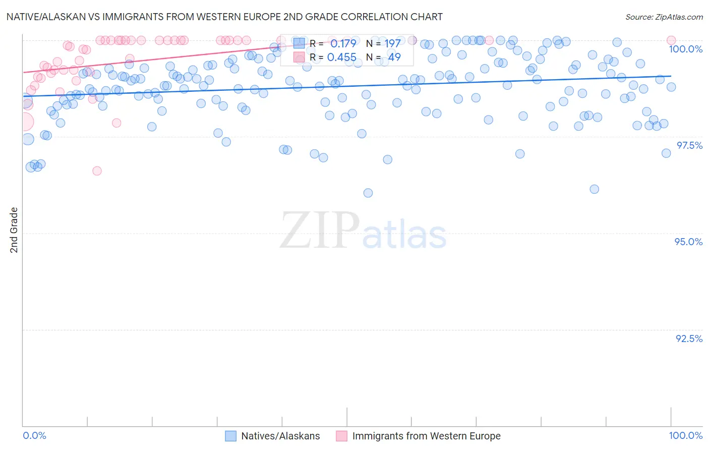 Native/Alaskan vs Immigrants from Western Europe 2nd Grade