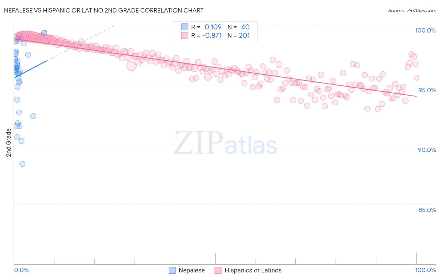 Nepalese vs Hispanic or Latino 2nd Grade
