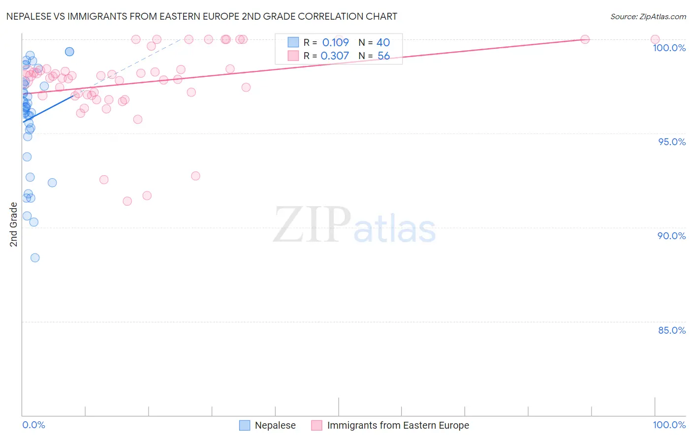 Nepalese vs Immigrants from Eastern Europe 2nd Grade