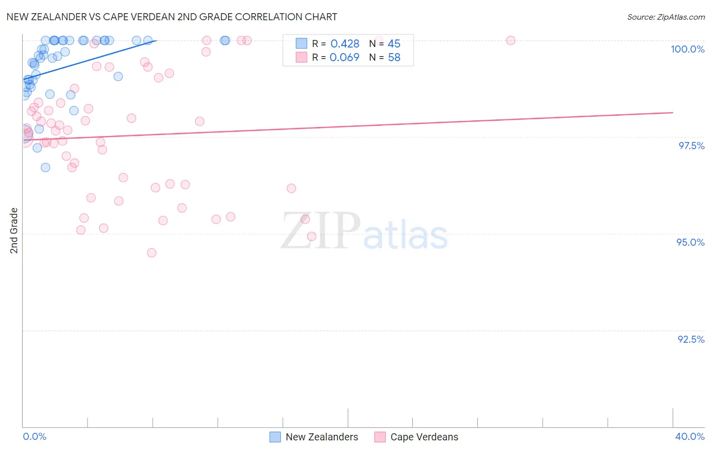 New Zealander vs Cape Verdean 2nd Grade