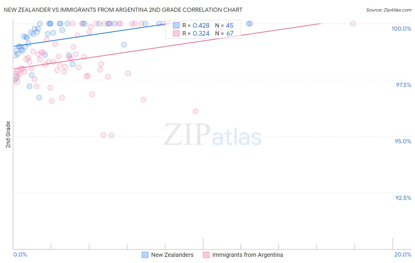 New Zealander vs Immigrants from Argentina 2nd Grade