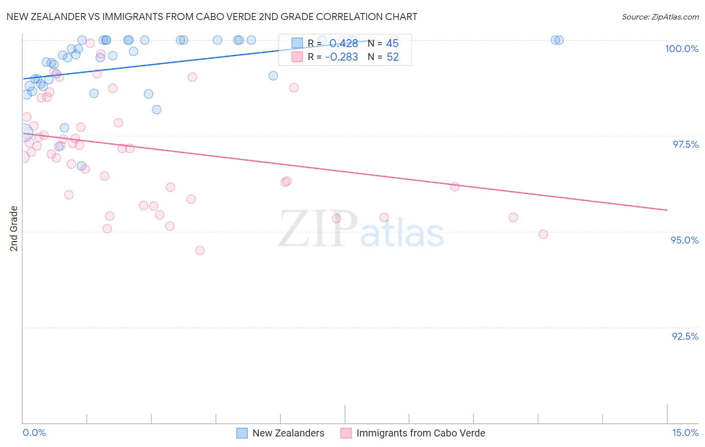 New Zealander vs Immigrants from Cabo Verde 2nd Grade