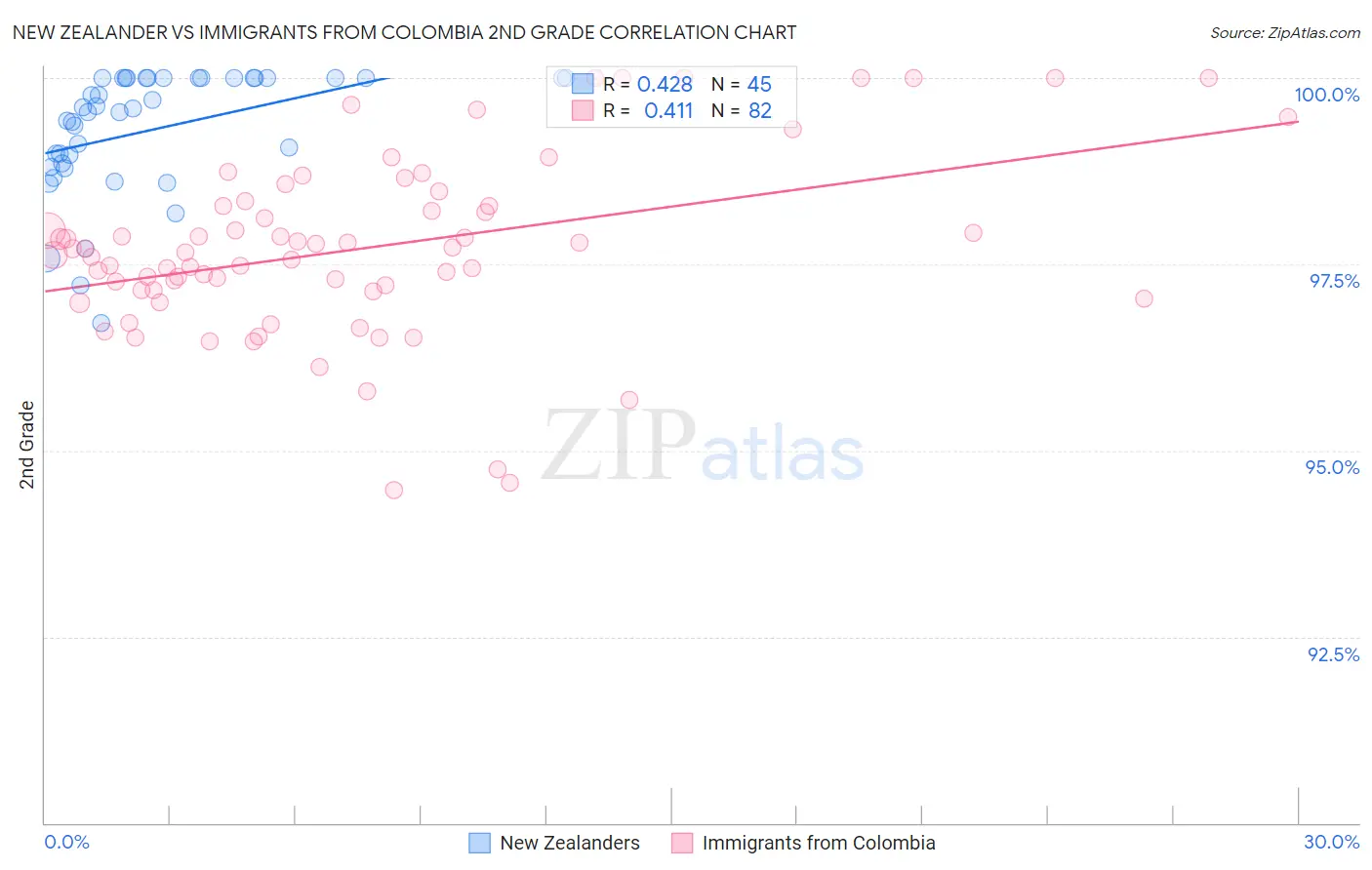 New Zealander vs Immigrants from Colombia 2nd Grade