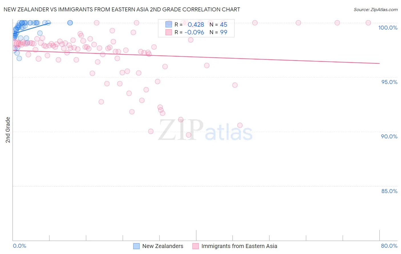 New Zealander vs Immigrants from Eastern Asia 2nd Grade