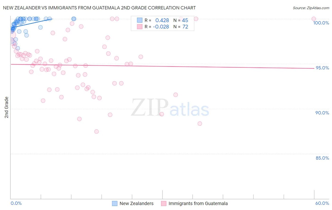 New Zealander vs Immigrants from Guatemala 2nd Grade