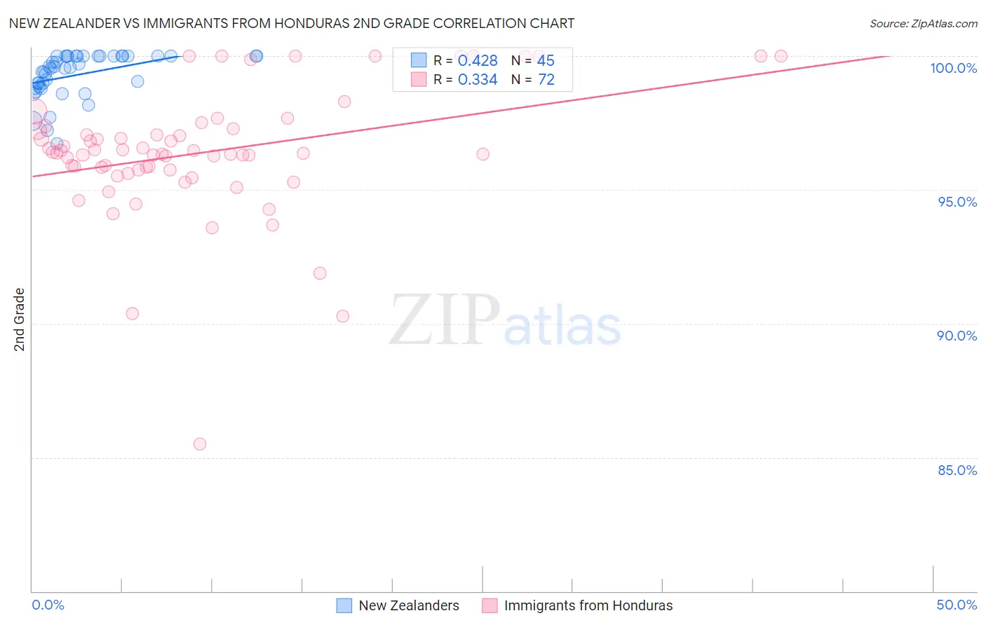 New Zealander vs Immigrants from Honduras 2nd Grade
