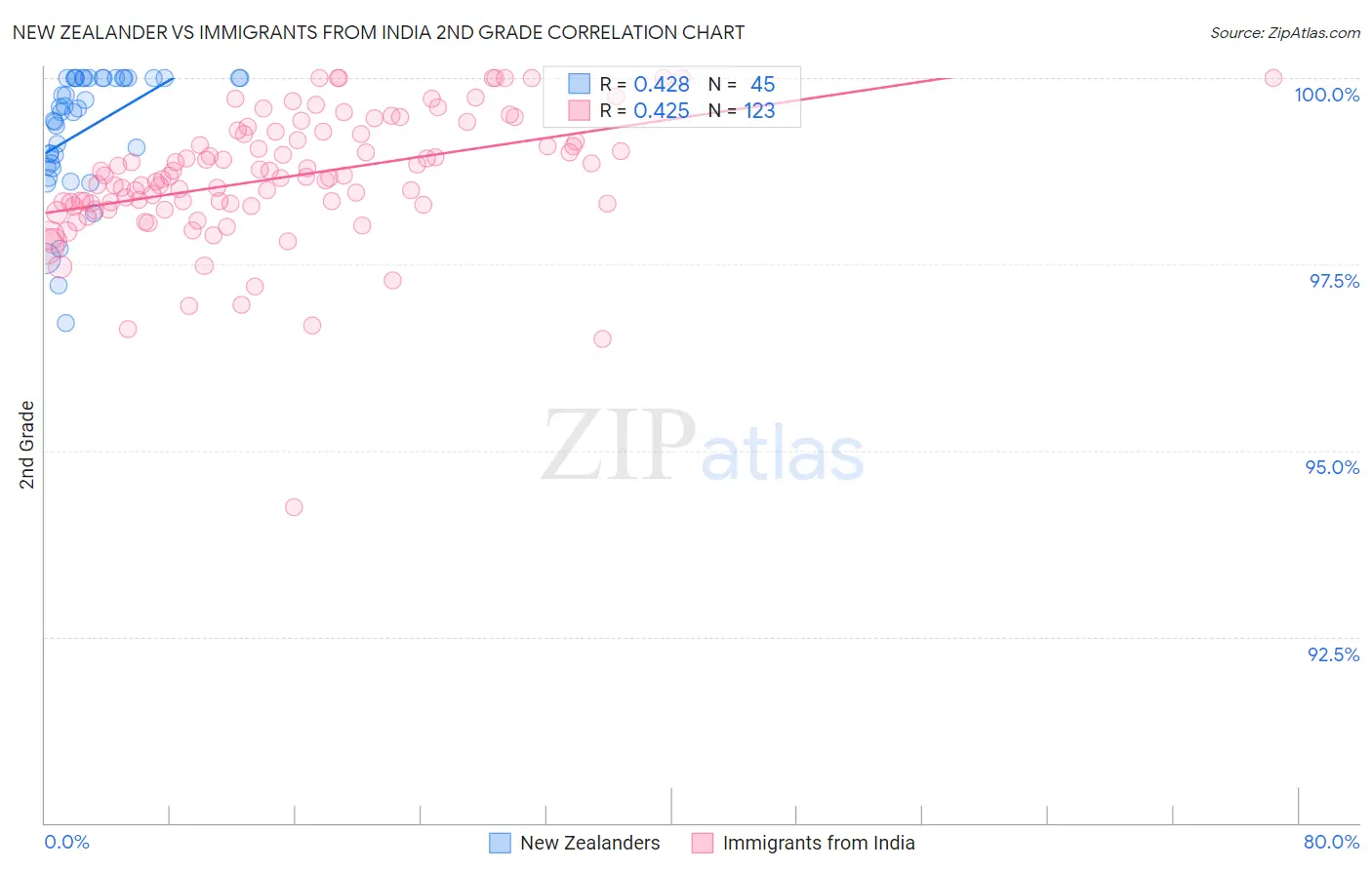 New Zealander vs Immigrants from India 2nd Grade