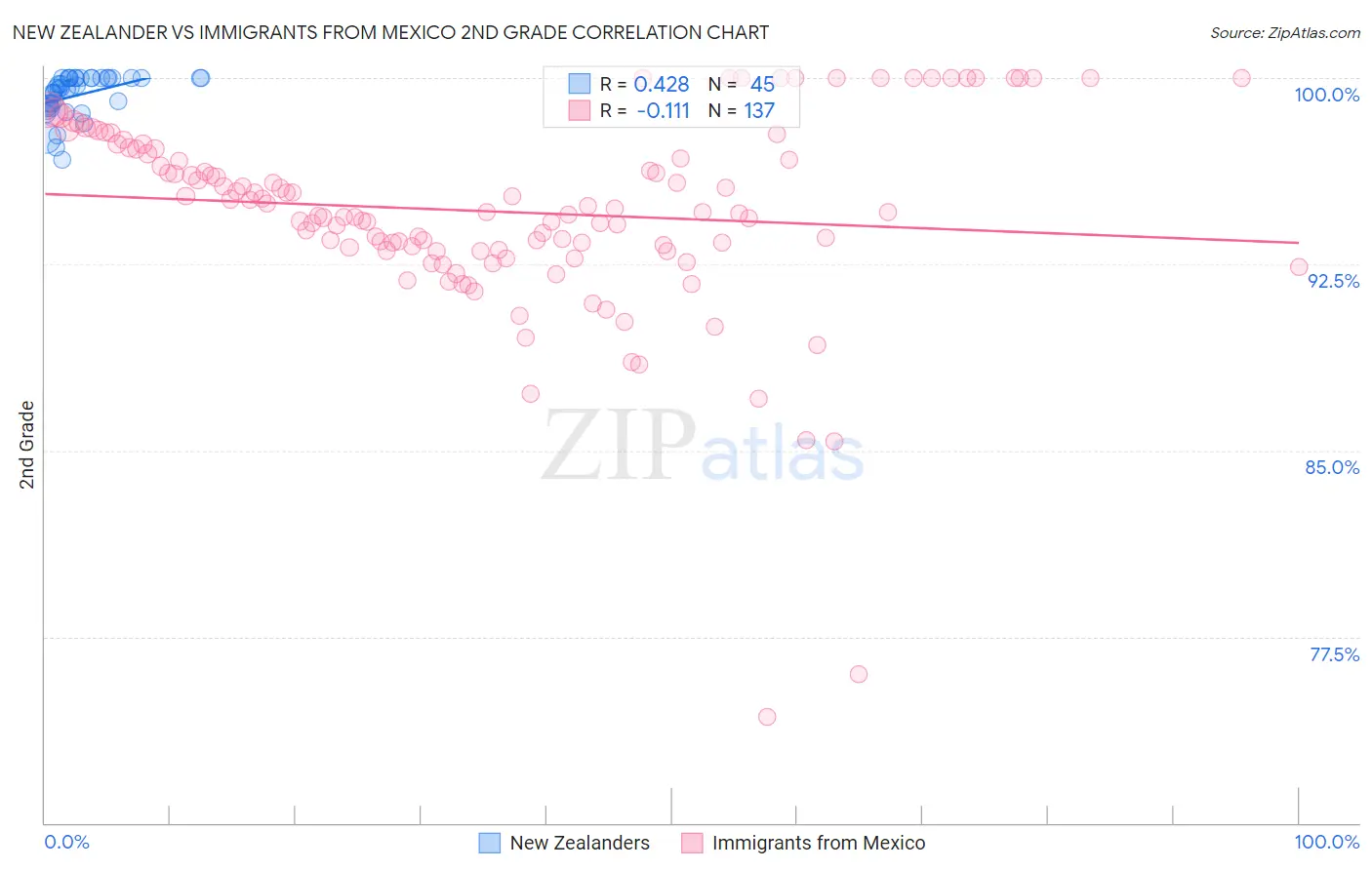 New Zealander vs Immigrants from Mexico 2nd Grade