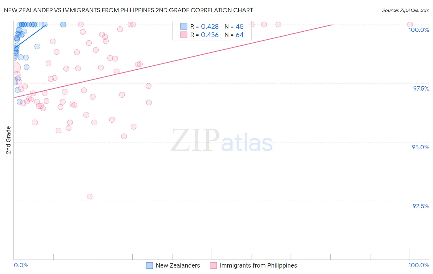 New Zealander vs Immigrants from Philippines 2nd Grade