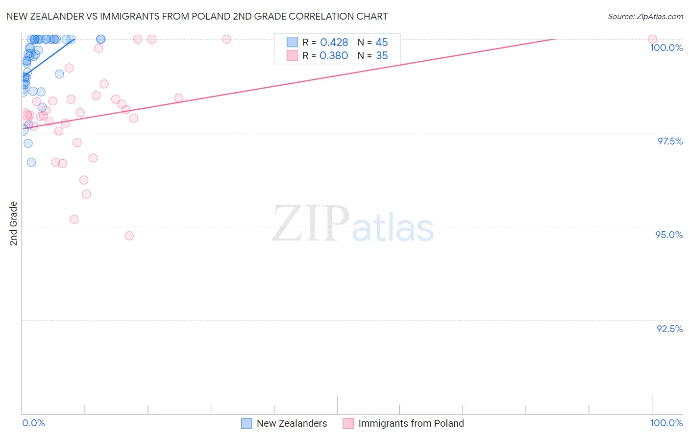 New Zealander vs Immigrants from Poland 2nd Grade