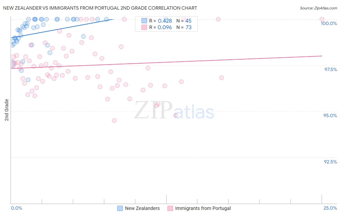 New Zealander vs Immigrants from Portugal 2nd Grade