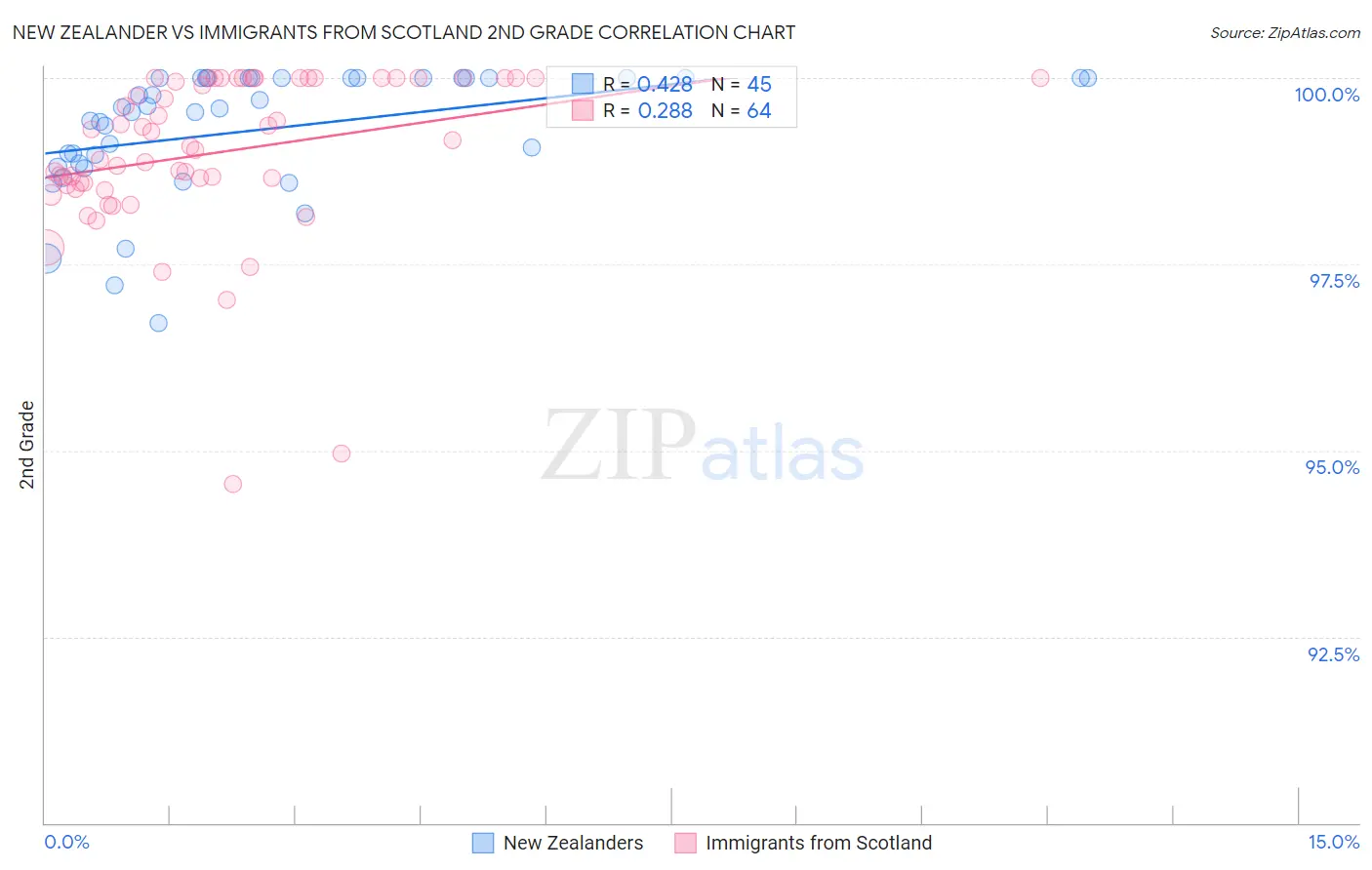 New Zealander vs Immigrants from Scotland 2nd Grade