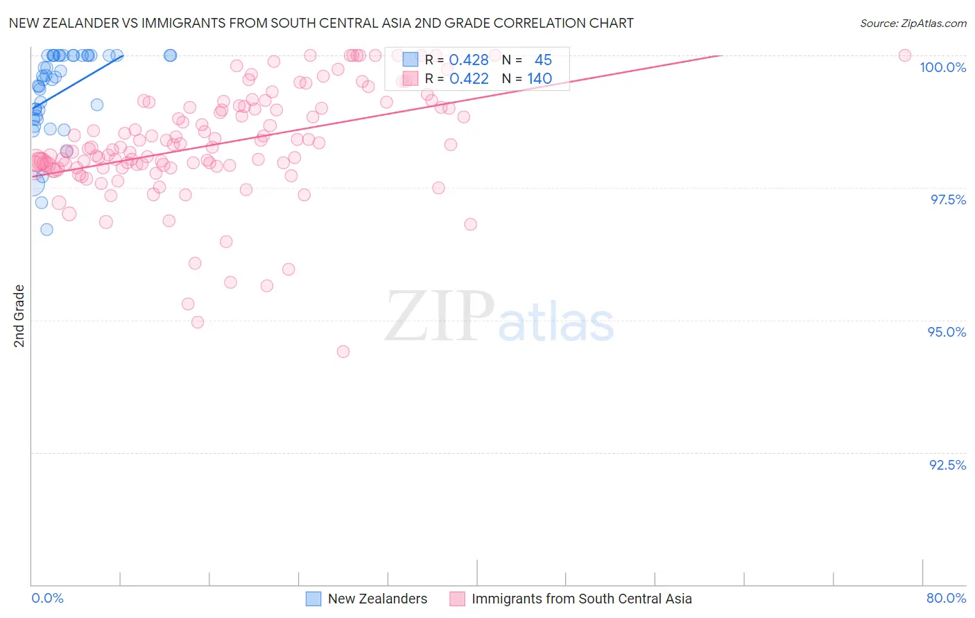 New Zealander vs Immigrants from South Central Asia 2nd Grade