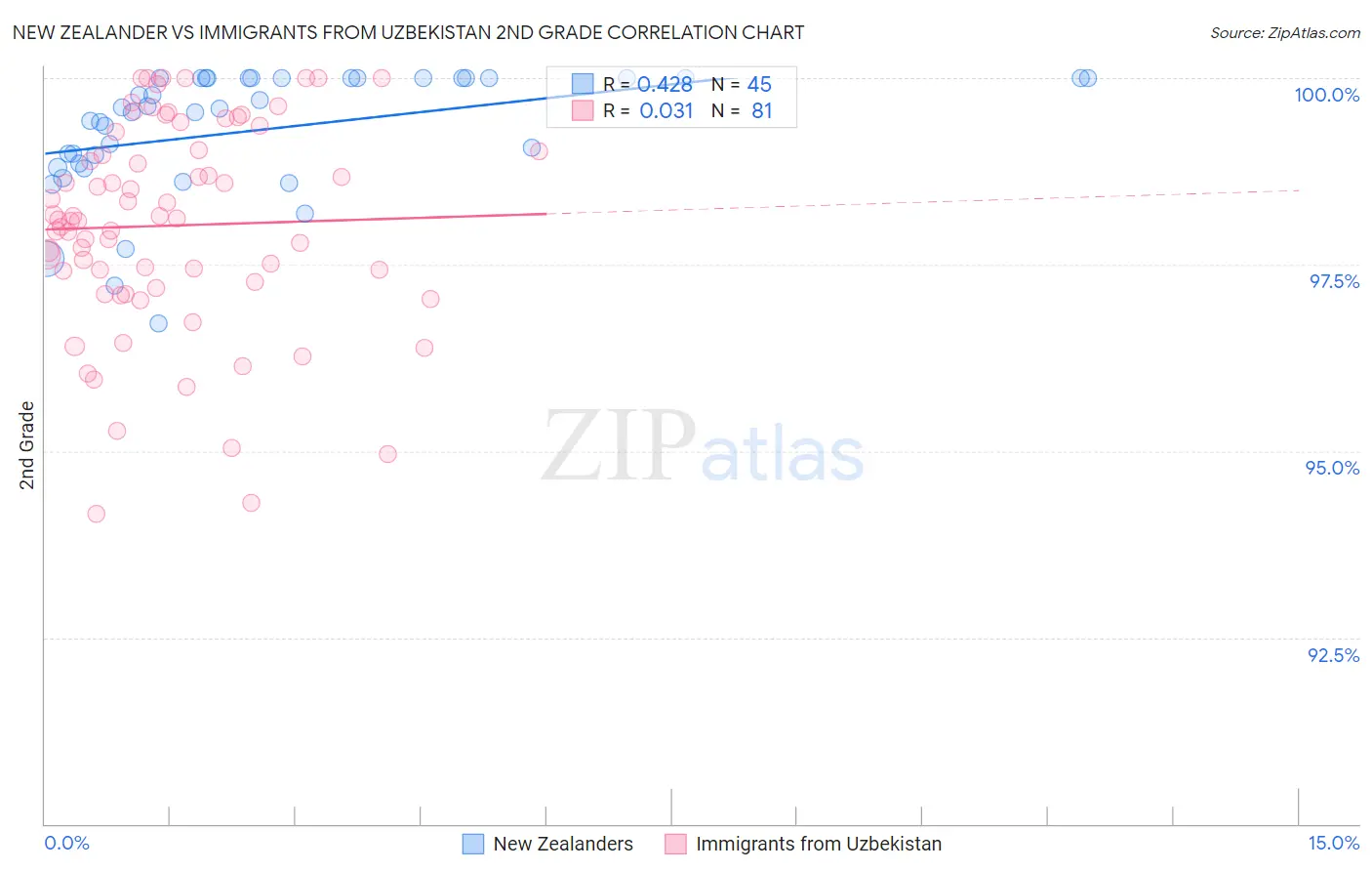 New Zealander vs Immigrants from Uzbekistan 2nd Grade