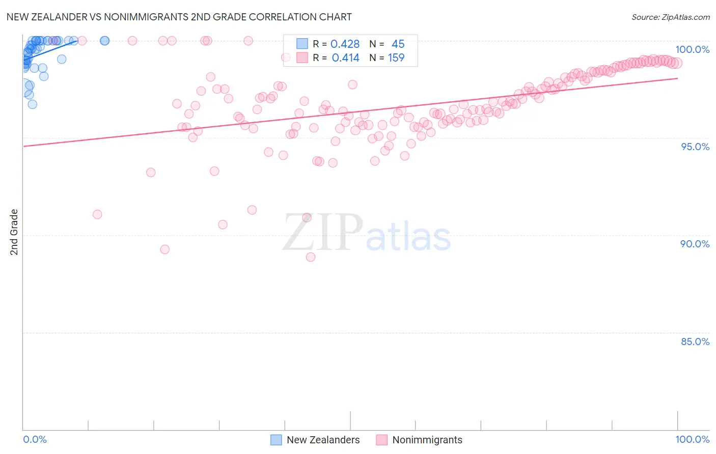 New Zealander vs Nonimmigrants 2nd Grade