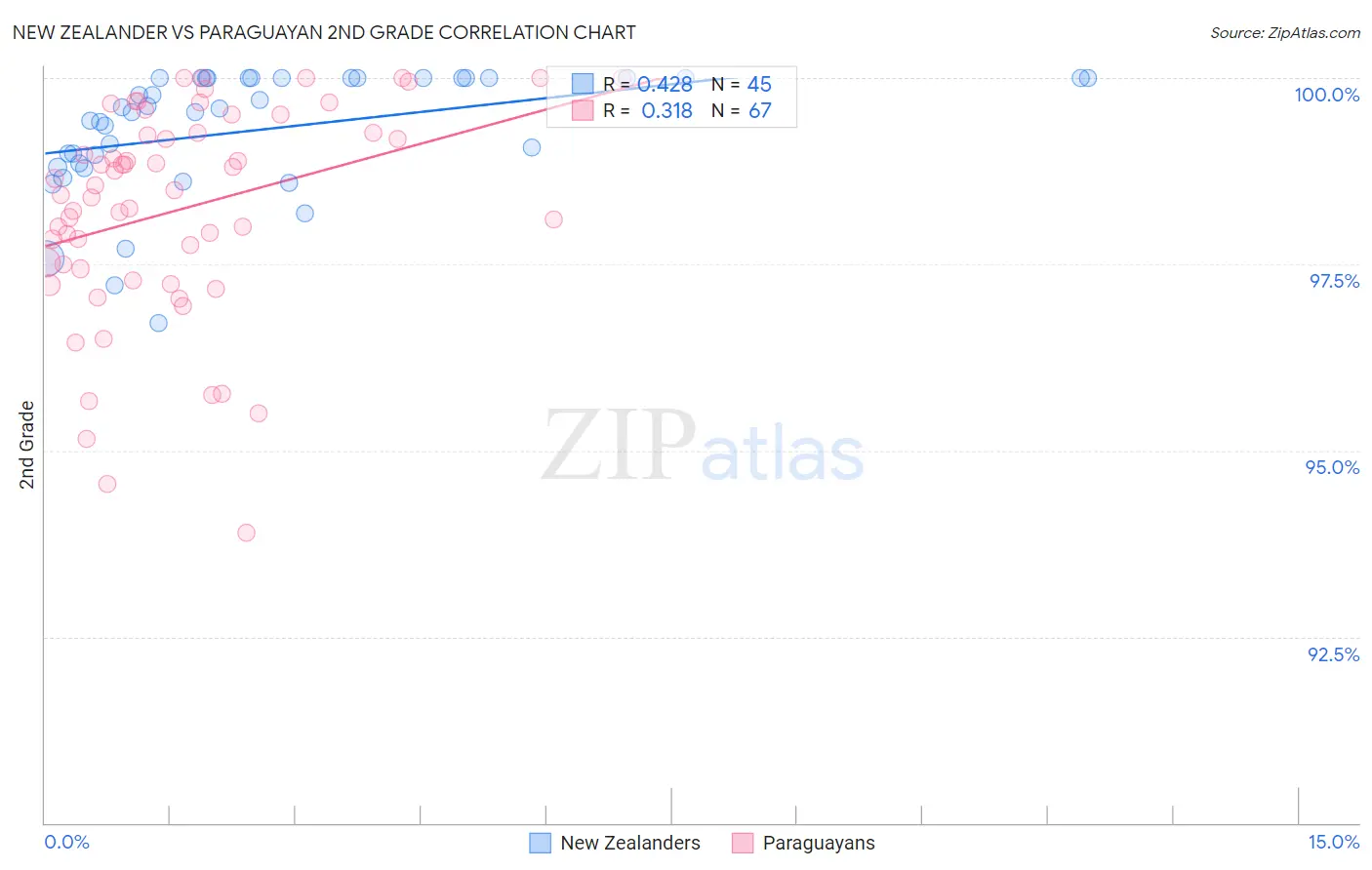 New Zealander vs Paraguayan 2nd Grade