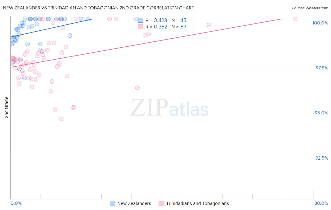 New Zealander vs Trinidadian and Tobagonian 2nd Grade