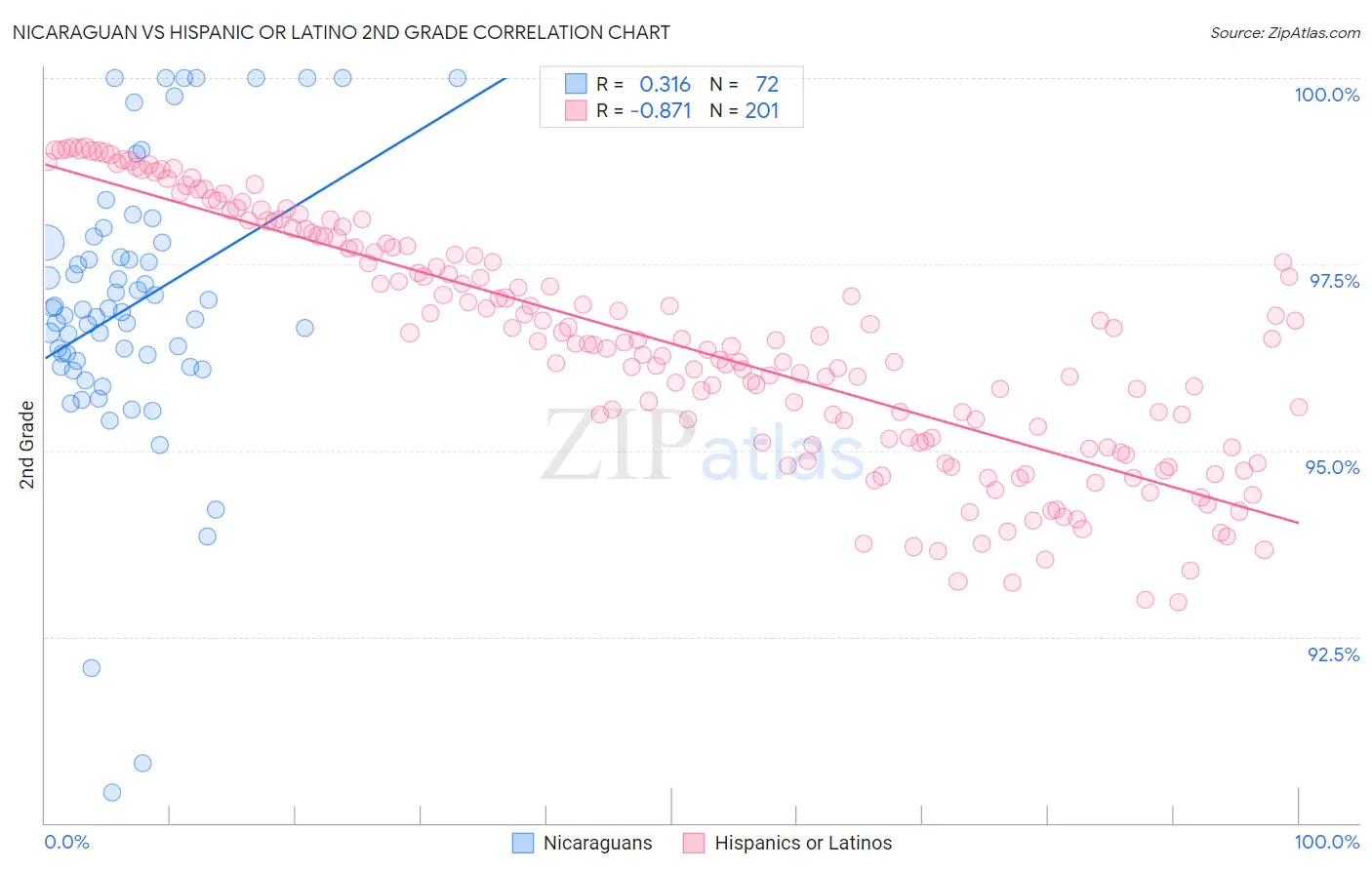 Nicaraguan vs Hispanic or Latino 2nd Grade