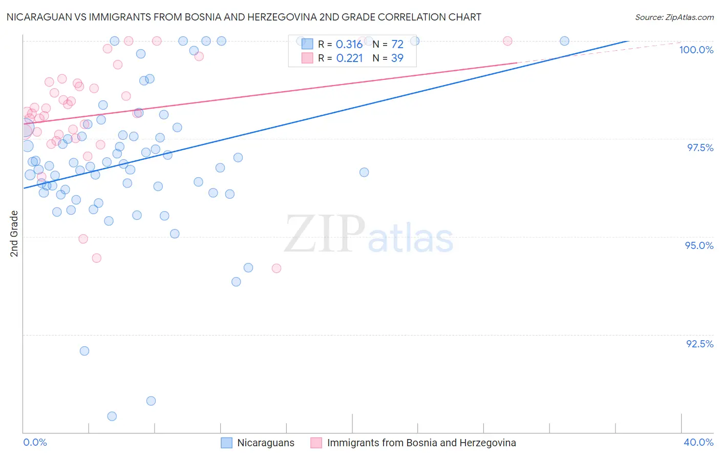 Nicaraguan vs Immigrants from Bosnia and Herzegovina 2nd Grade