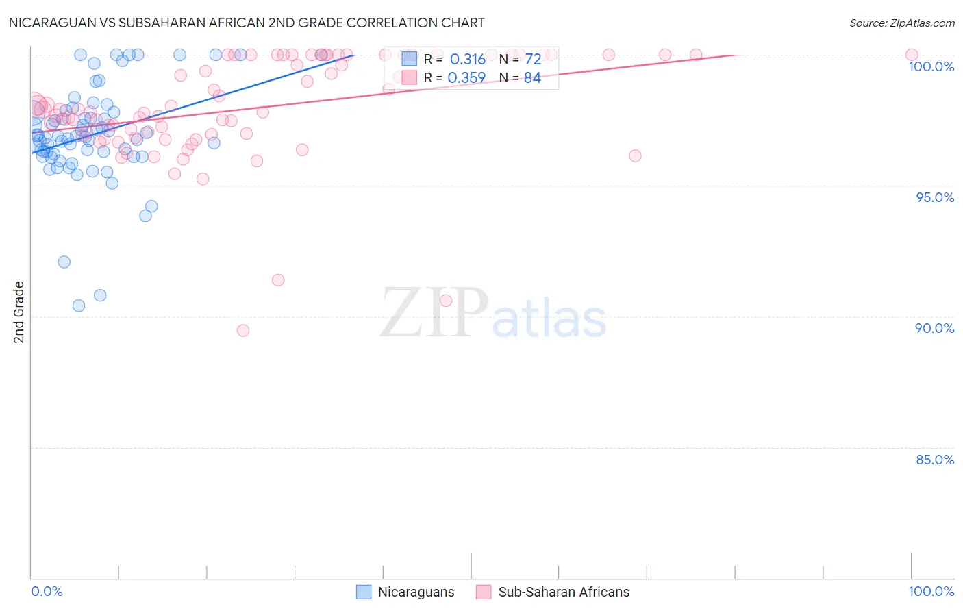 Nicaraguan vs Subsaharan African 2nd Grade