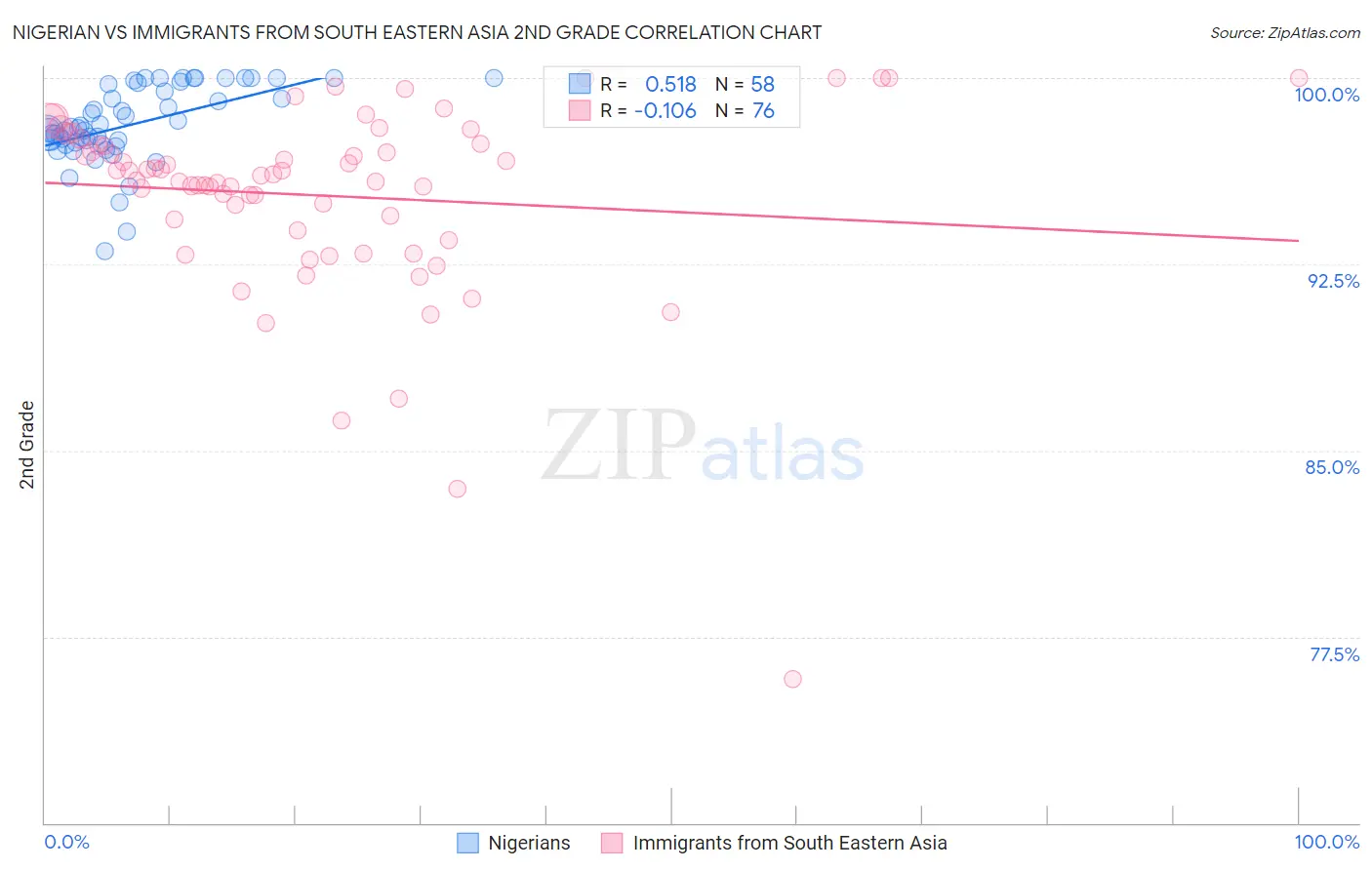 Nigerian vs Immigrants from South Eastern Asia 2nd Grade