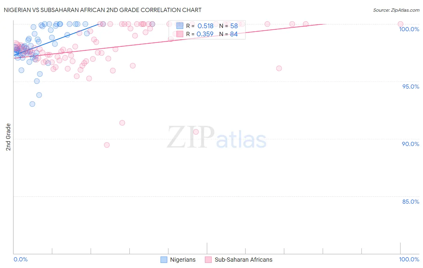 Nigerian vs Subsaharan African 2nd Grade