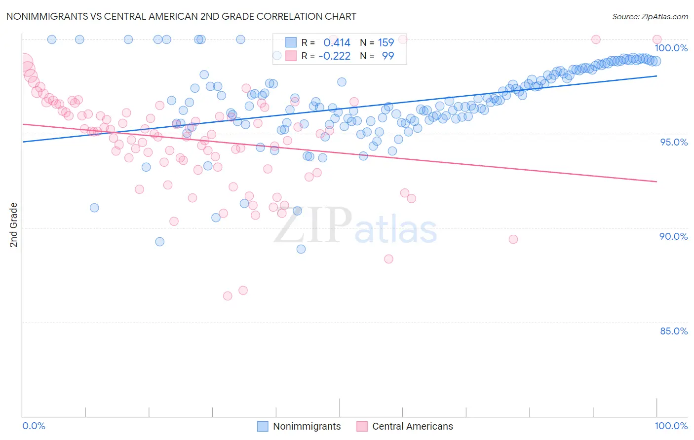 Nonimmigrants vs Central American 2nd Grade