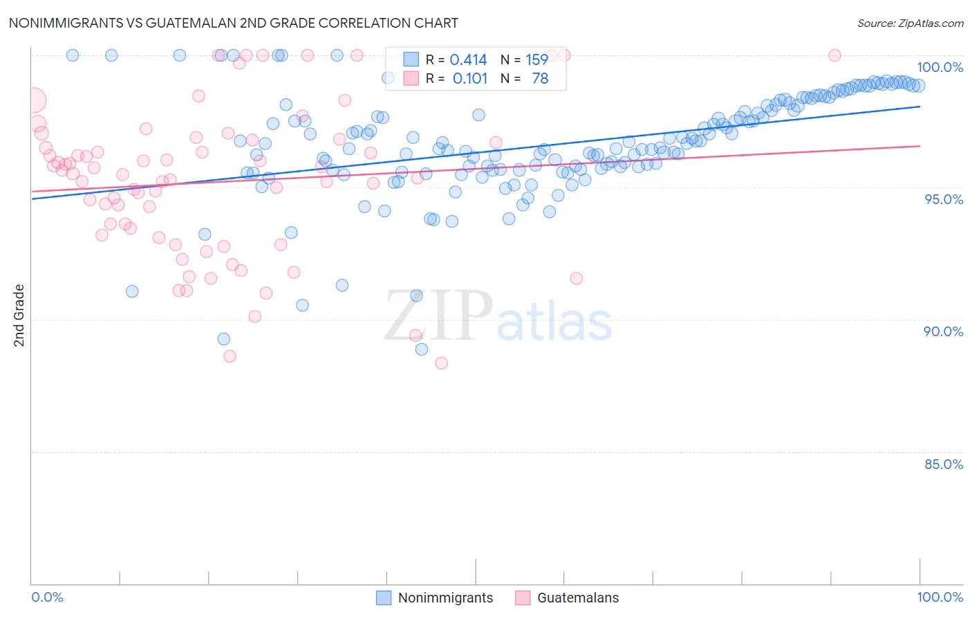 Nonimmigrants vs Guatemalan 2nd Grade