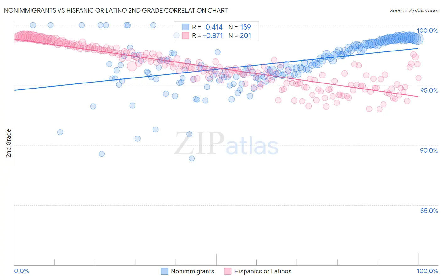 Nonimmigrants vs Hispanic or Latino 2nd Grade