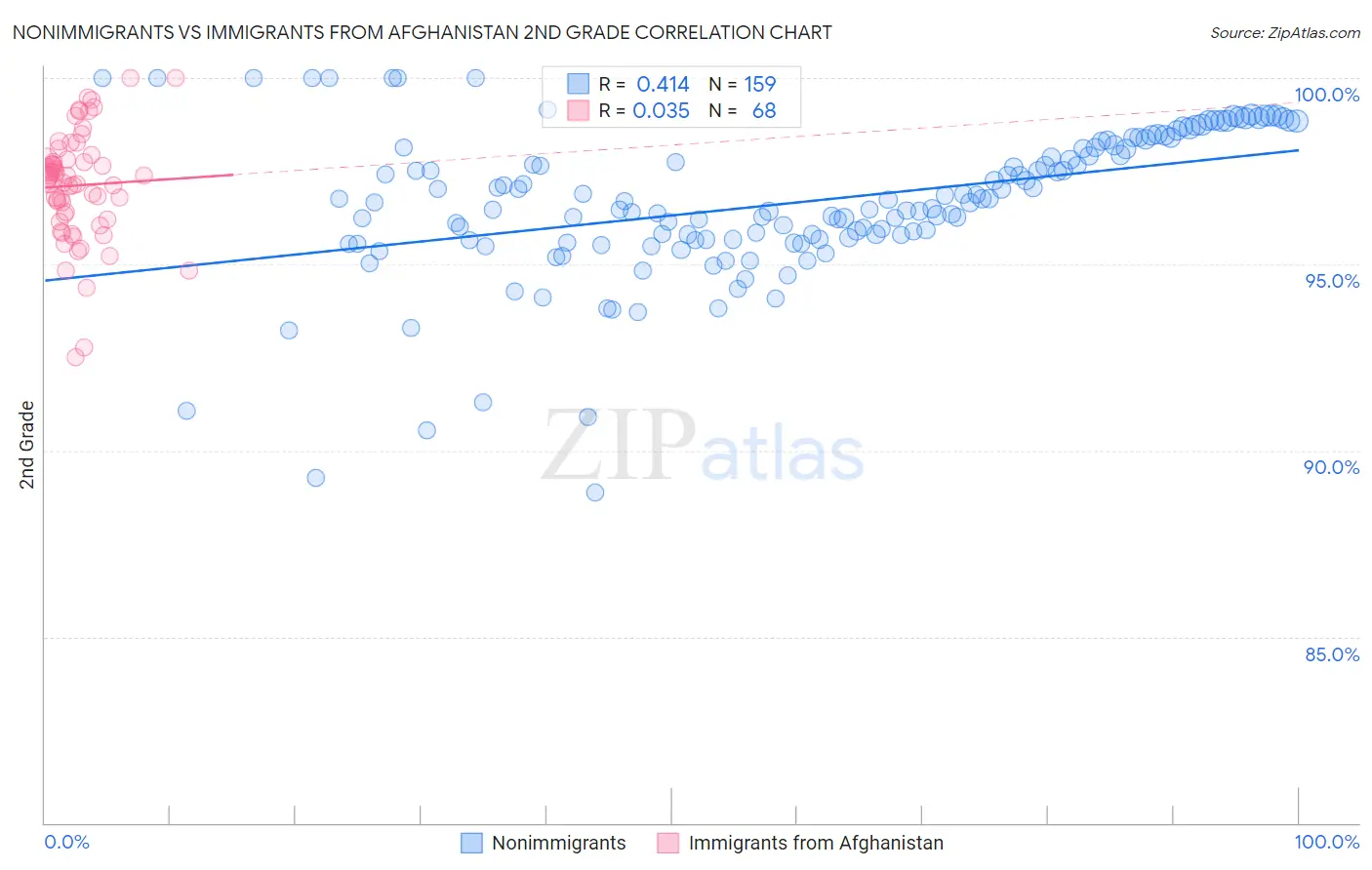 Nonimmigrants vs Immigrants from Afghanistan 2nd Grade
