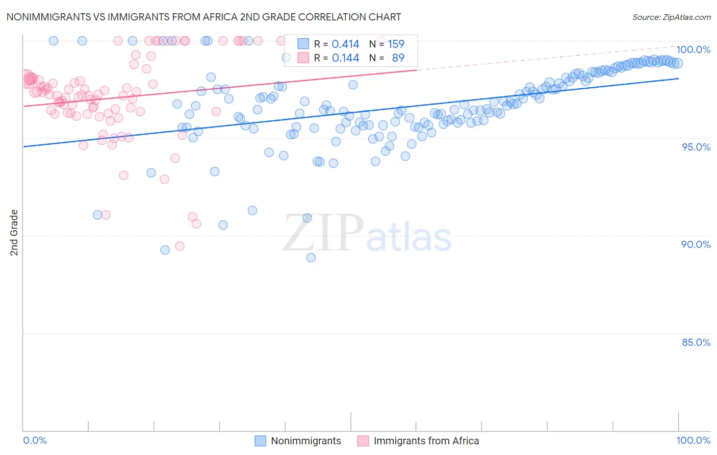 Nonimmigrants vs Immigrants from Africa 2nd Grade