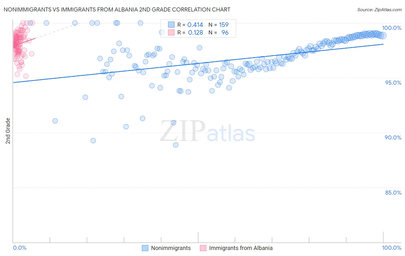 Nonimmigrants vs Immigrants from Albania 2nd Grade