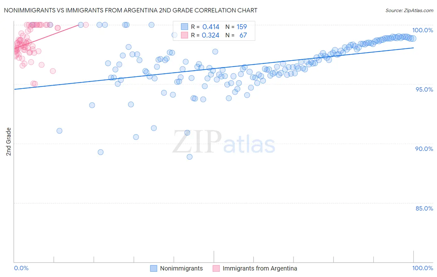 Nonimmigrants vs Immigrants from Argentina 2nd Grade