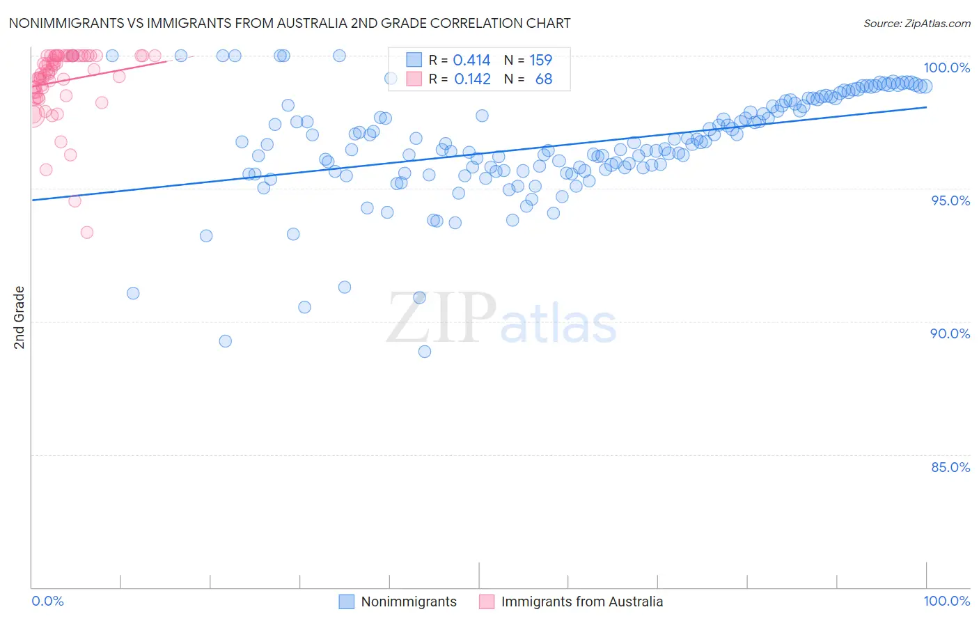 Nonimmigrants vs Immigrants from Australia 2nd Grade