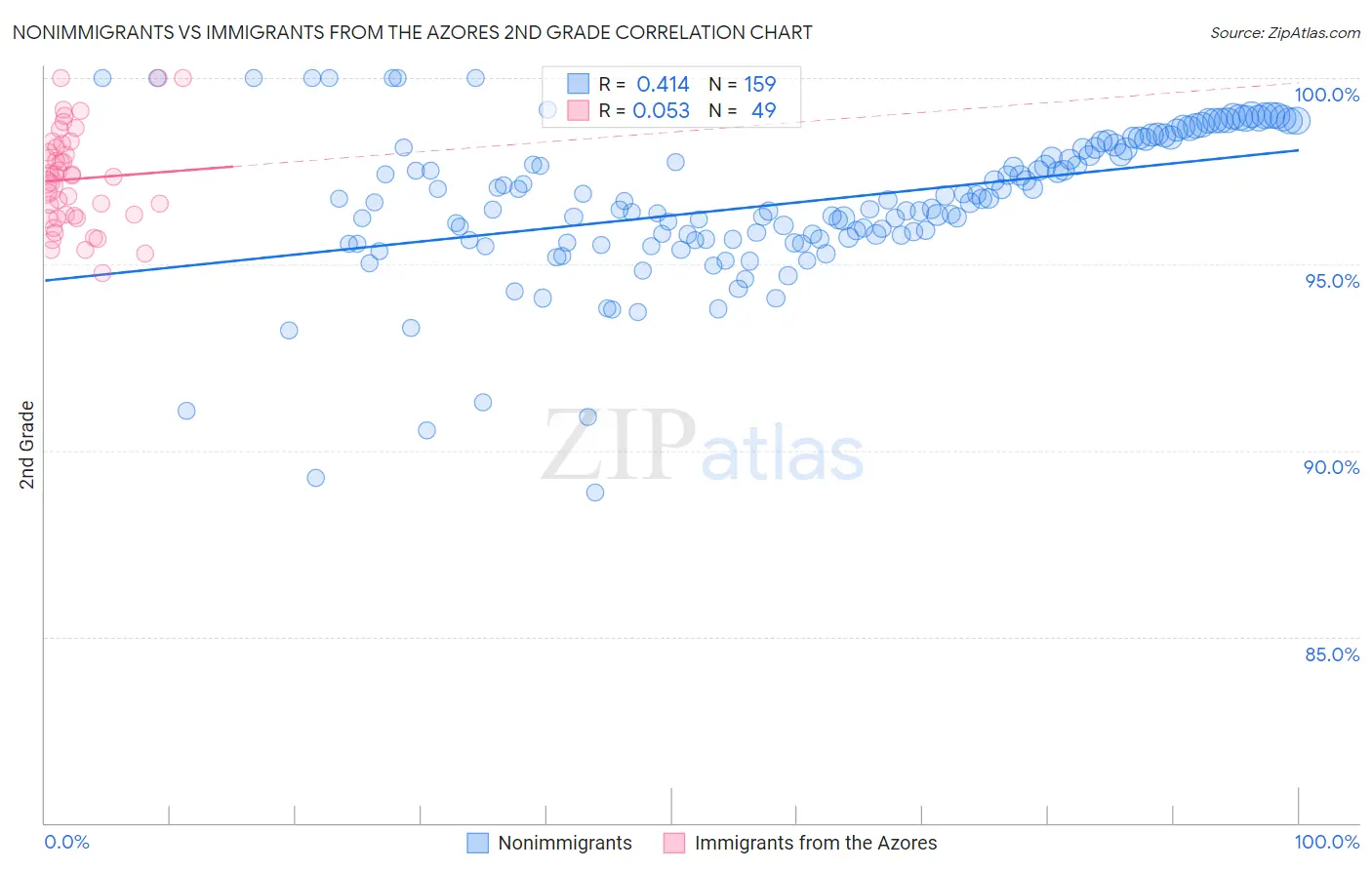 Nonimmigrants vs Immigrants from the Azores 2nd Grade