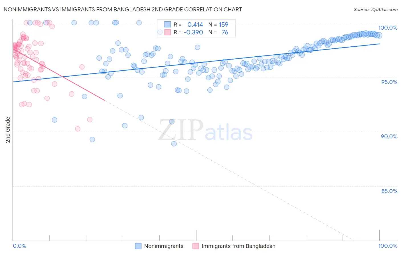 Nonimmigrants vs Immigrants from Bangladesh 2nd Grade