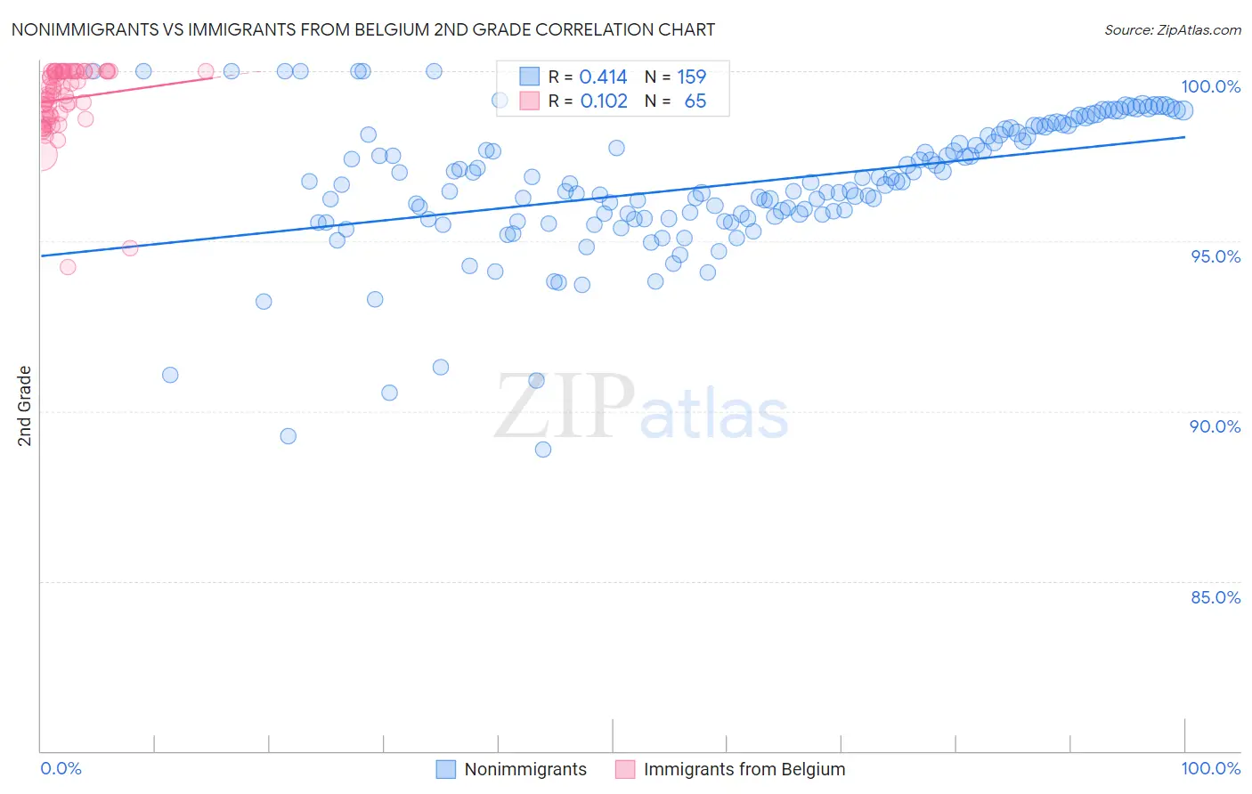 Nonimmigrants vs Immigrants from Belgium 2nd Grade
