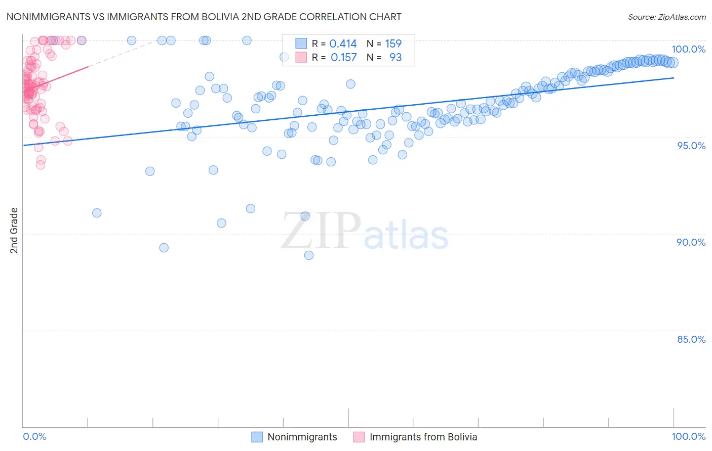 Nonimmigrants vs Immigrants from Bolivia 2nd Grade